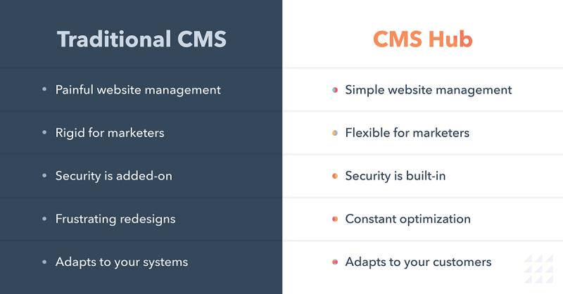 Traditional CMS vs. CMS Hub