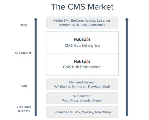 The CMS Market