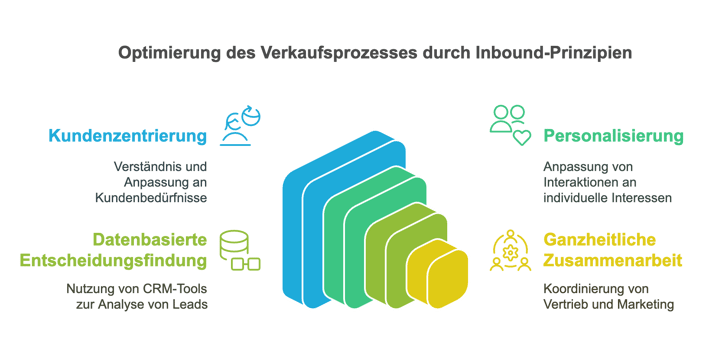 Die vier Kernprinzipien von Inbound Sales_ - visual selection