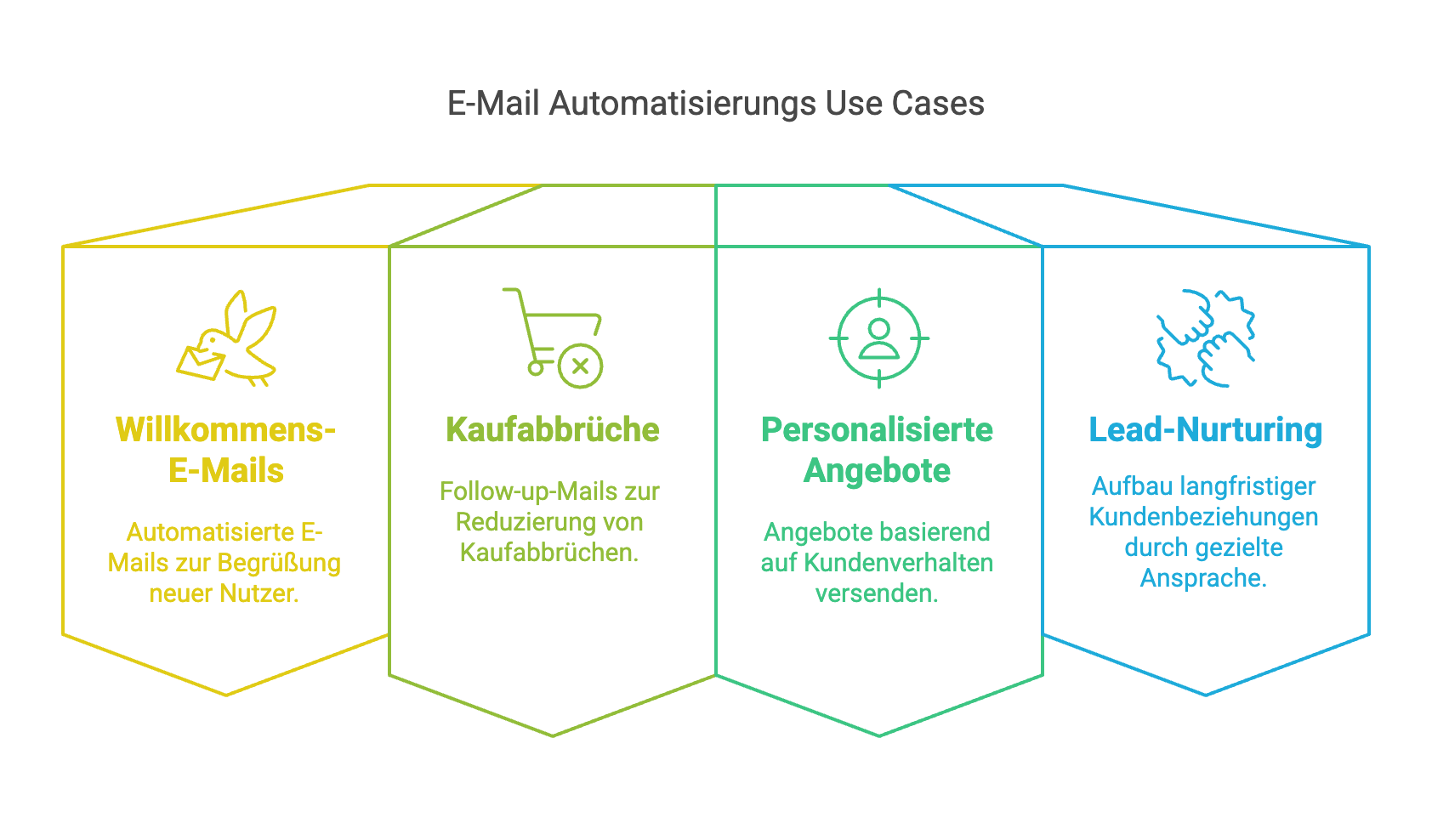 E-Mail Automatisierungs Usecases