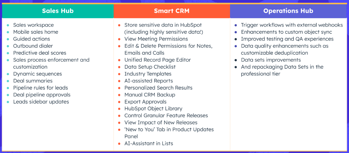 Sales Hub, Smart CRM, Operations Hub